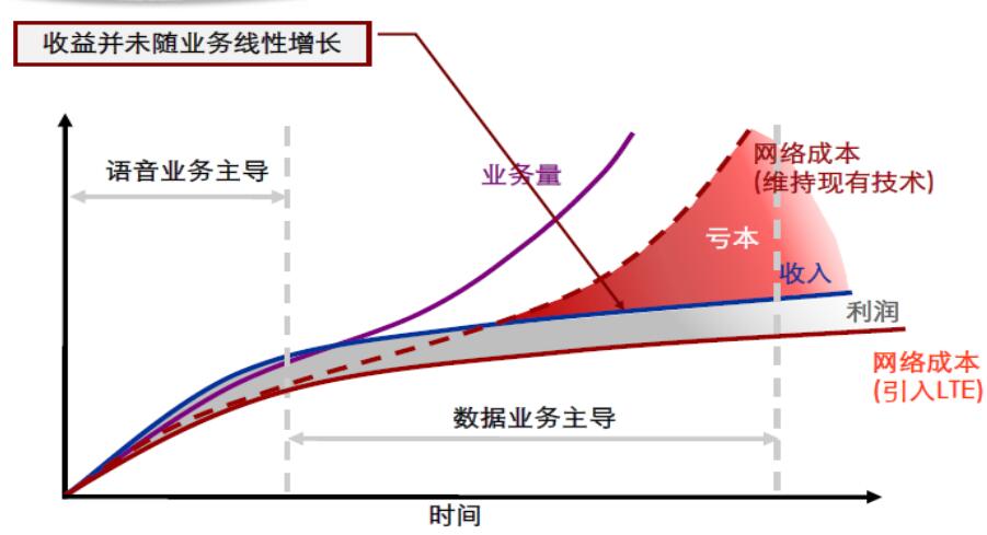 LTE<b class='flag-5'>发展演进</b>及关键<b class='flag-5'>技术</b>