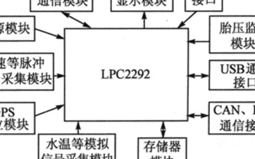 基于<b class='flag-5'>LPC2292</b>微控制器和<b class='flag-5'>CAN</b>控制器<b class='flag-5'>实现</b>车辆行驶监控系统的设计