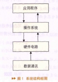 基于HMS30C7202处理器和CAN总线实现客车液晶显示系统的设计