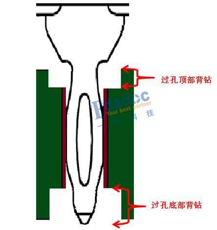 高速信号