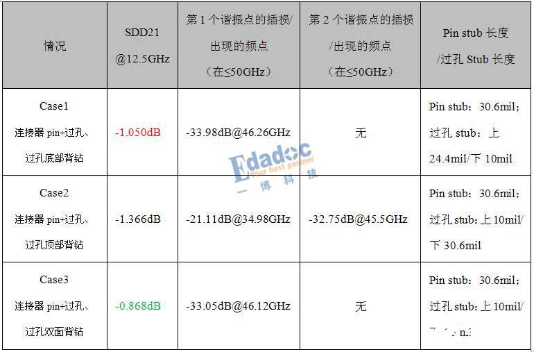 高速信号