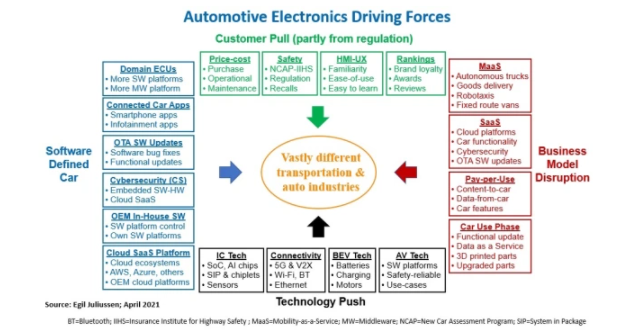 正在改变汽车电子系统的四种主要驱动力
