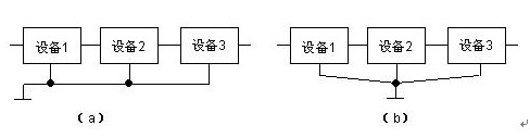 通信設(shè)備的接地分類