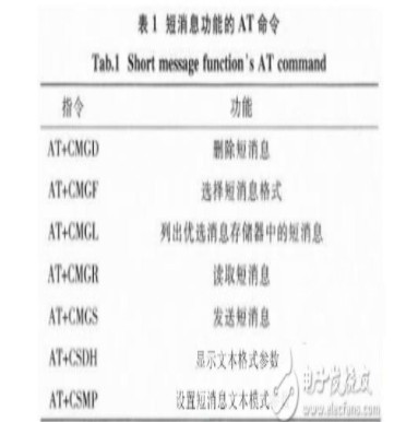 基于STM32和SIM900A的無線通信模塊設(shè)計(jì)