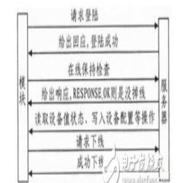 基于STM32和SIM900A的無線通信模塊設計