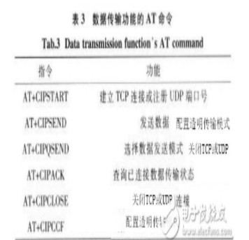 基于STM32和SIM900A的無線通信模塊設計