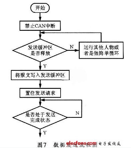 基于STC89C51的CAN总线点对点通信模块设计