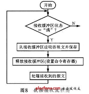 基于STC89C51的CAN总线点对点通信模块设计