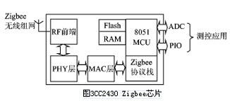 什么是无线网络通信技术Zigbee