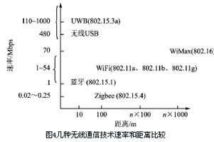 什么是无线网络通信技术Zigbee