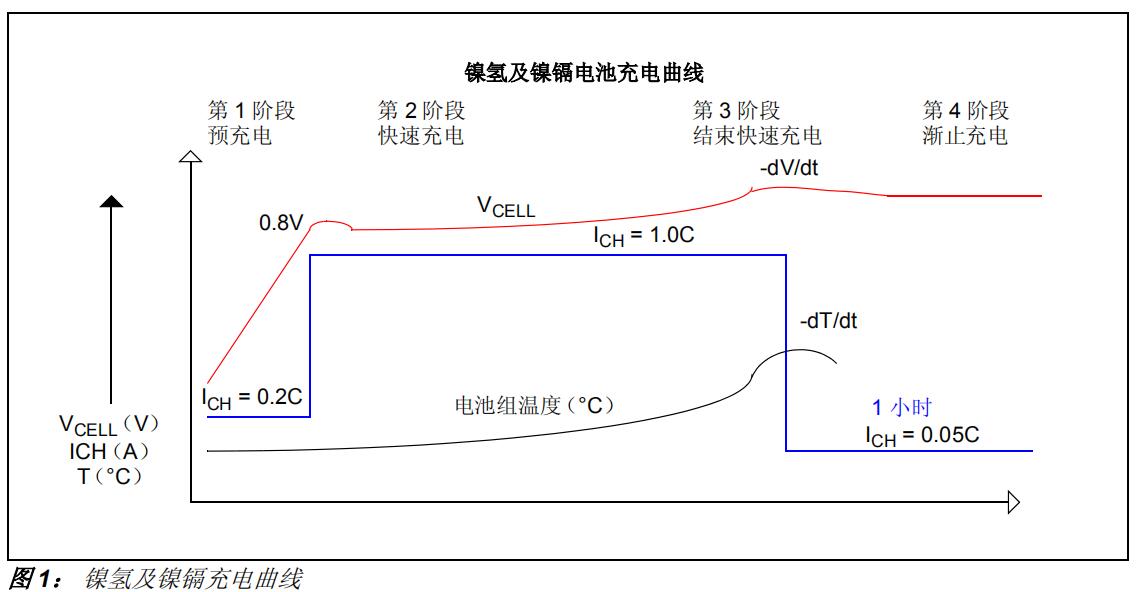 使用MCP1631系列开发<b class='flag-5'>低成本</b><b class='flag-5'>电池</b><b class='flag-5'>充电器</b>