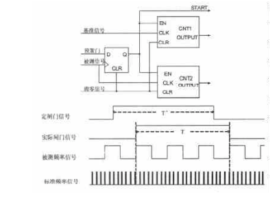 剖析基于DSP的简易数字频率计