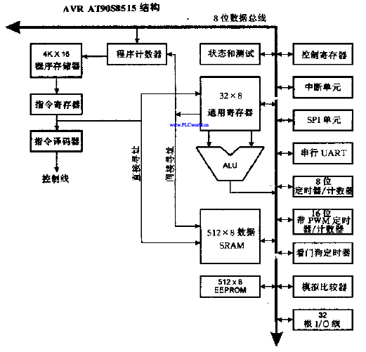 AVR单片机系统结构、开发工具及指令资源
