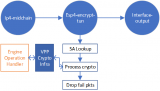 如何在VPP IPSec中使用异步crypto框架?