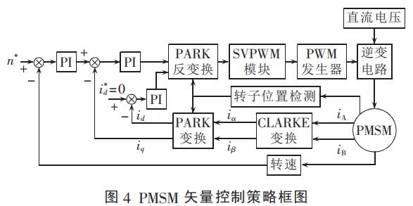 PMSM轉子初始<b class='flag-5'>位置</b>檢測分析及<b class='flag-5'>起動</b>策略