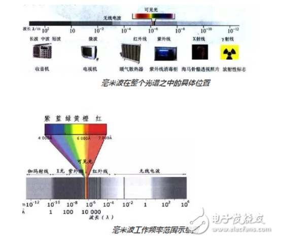 毫米波的发展_毫米波通信优点及独特作用