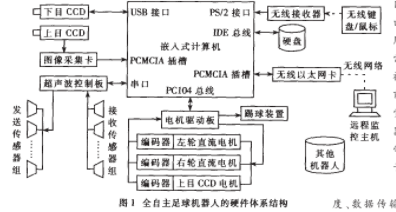 基于嵌入式计算机和应用软件实现全自主足球机器人系统的设计