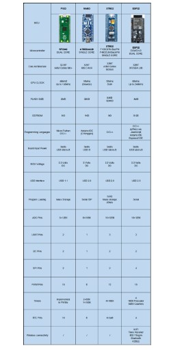 如何選擇合適的MCU進(jìn)行物聯(lián)網(wǎng)開發(fā)