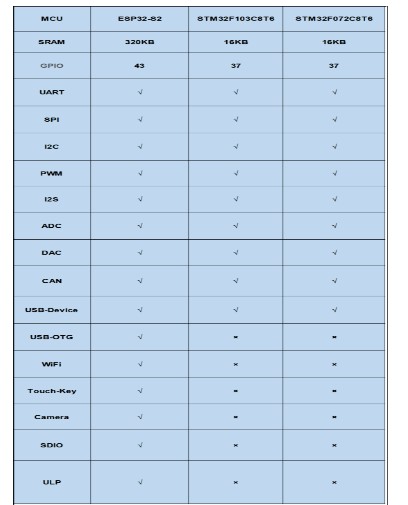 如何选择合适的MCU进行物联网开发