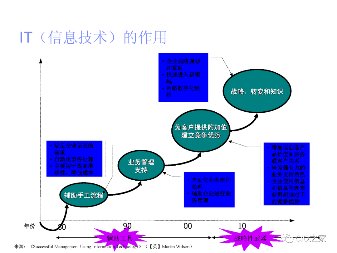 项目管理