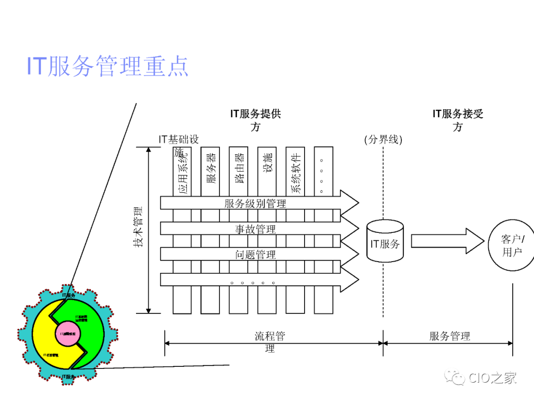 项目管理