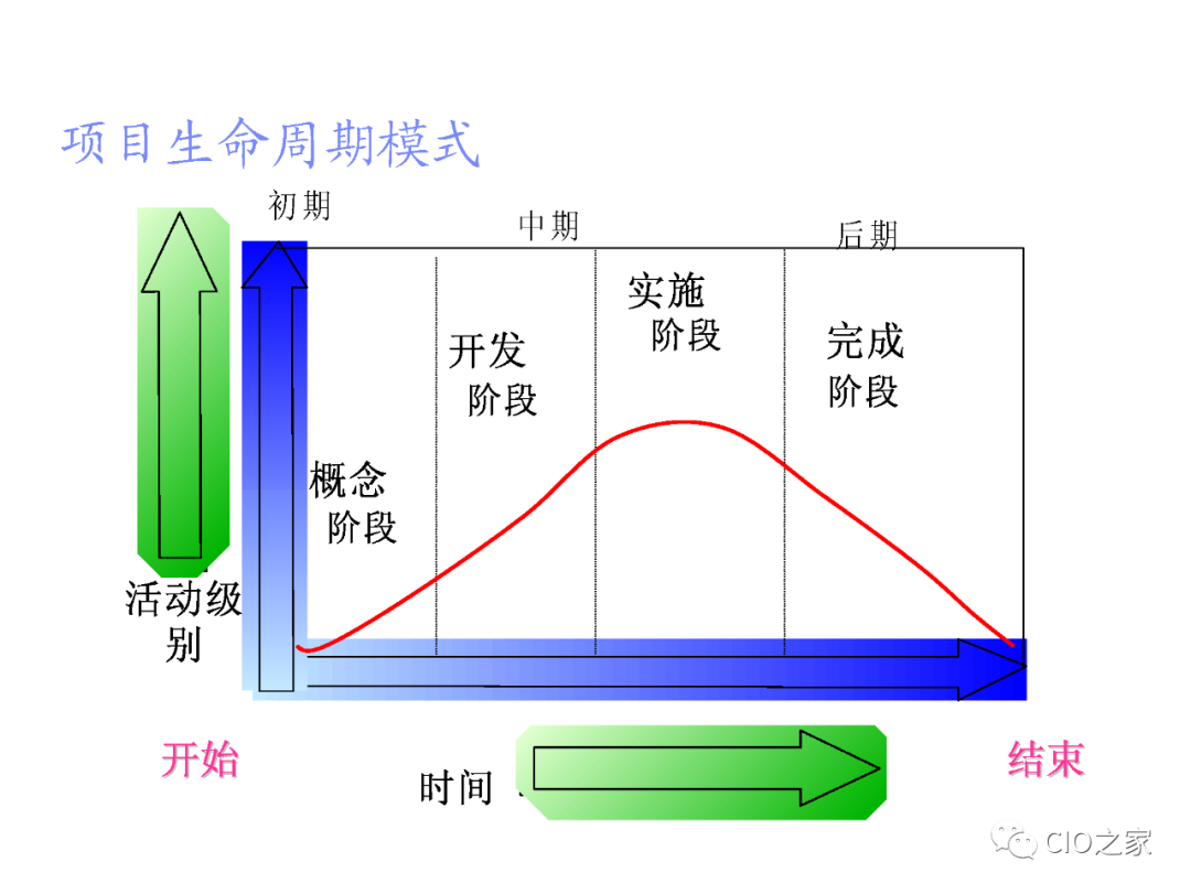 项目管理