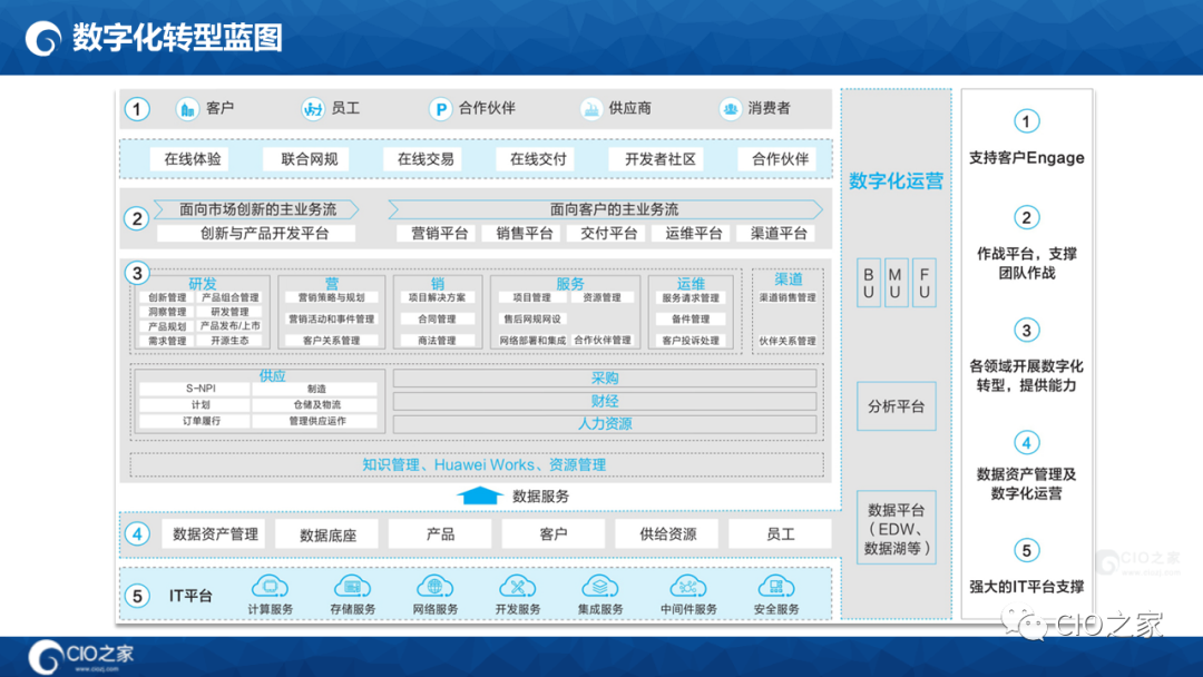 数字化