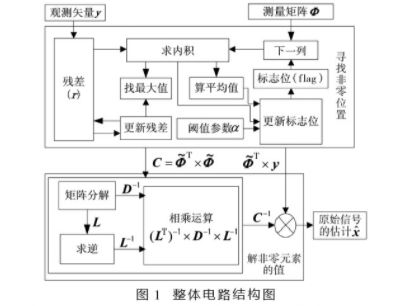 稀疏信号重构