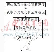 粒子群优化算法