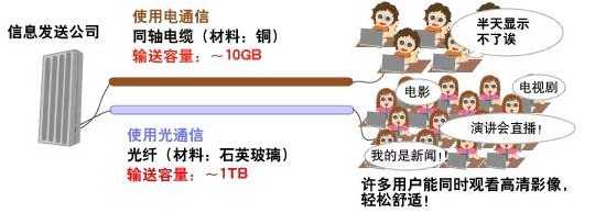 深度解析光网络、光通信