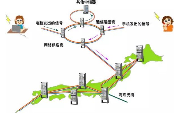 深度解析光网络、光通信