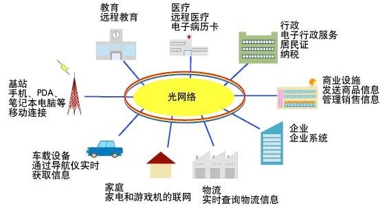 深度解析光网络、光通信