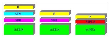 光通信技术的发展