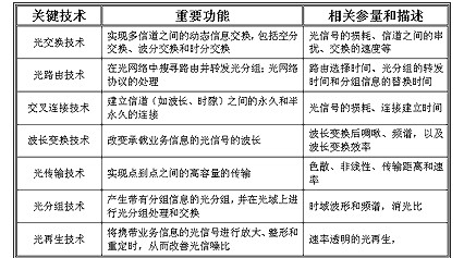 光通信技術(shù)的發(fā)展