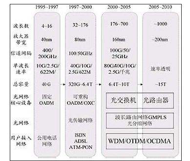 光通信技术的发展