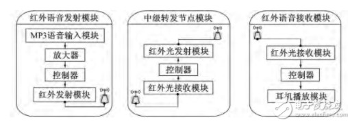 基于STM32的红外光通信装置的设计