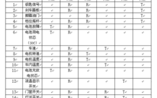 基于CAN总线实现开关磁阻电机驱动系统的设计