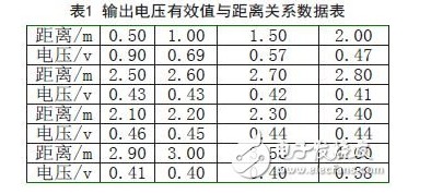 基于紅外光通信電路的設(shè)計方案