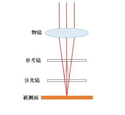 扫描系统