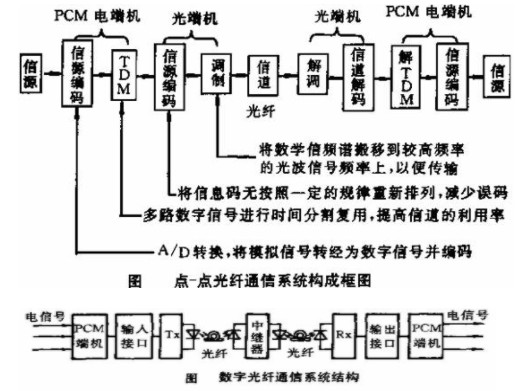 数字光纤通信系统的基本结构如图61