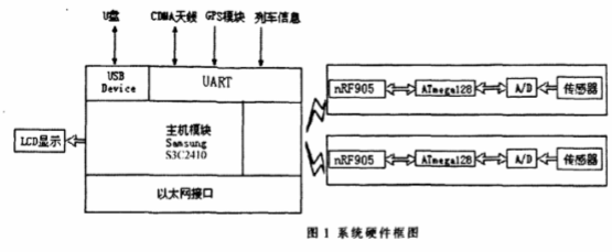 基于nRF905和K9F1208U0A芯片实现状态监测与故障诊断系统的设计