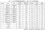 2020年世界集成電路封測前十大代工企業發展情況