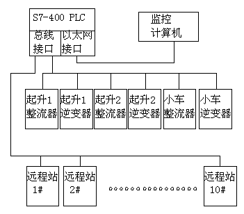 基于S7-400 PLC實現岸橋控制系統的設計