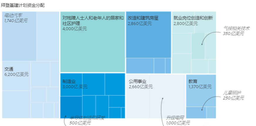 从拜登的3B计划可以看见芯片和5G是多么重要