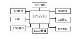 LPC2210