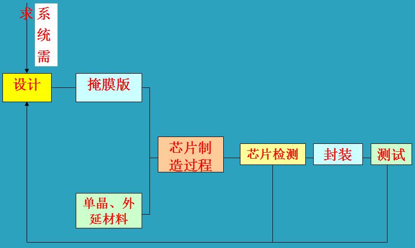 <b class='flag-5'>ASIC</b><b class='flag-5'>芯片</b>設(shè)計開發(fā)<b class='flag-5'>流程</b>