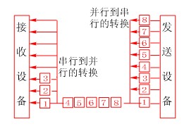 计算机网络通信技术原理是什么?