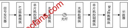 光纤通信：光纤传输系统设计方案