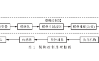 基于模糊邏輯控制器實(shí)現(xiàn)機(jī)器人運(yùn)動(dòng)自動(dòng)控制應(yīng)用