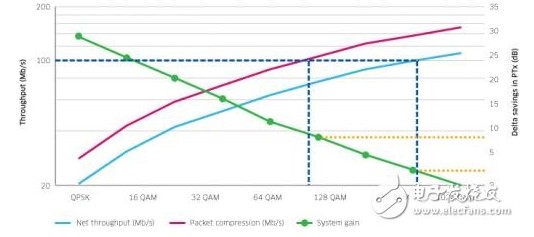 当净吞吐量和包压缩增加时系统容量增益减少
